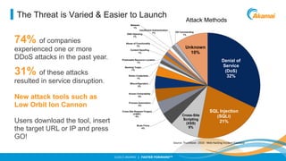 The Threat is Varied & Easier to Launch

Attack Methods

Malware
1%

74% of companies
experienced one or more
DDoS attacks in the past year.

31% of these attacks
resulted in service disruption.
New attack tools such as
Low Orbit Ion Cannon
Users download the tool, insert
the target URL or IP and press
GO!

Insufficient Authentication
1%
DNS Hijacking
1%
Abuse of Functionality
1%
Content Spoofing
1%

OS Commanding
1%

Unknown
10%
Denial of
Service
(DoS)
32%

Predictable Resource Location
1%
Banking Trojan
1%
Stolen Credentials
1%
Misconfiguration
3%
Known Vulnerability
4%
Process Automation
4%
Cross-Site Request Forgery
(CSRF)
4%

Brute Force
4%

Cross-Site
Scripting
(XSS)
9%

SQL Injection
(SQLi)
21%

Source: TrustWave - 2010 - Web Hacking Incident Database

©2013 AKAMAI | FASTER FORWARDTM

 