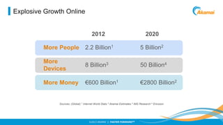 Explosive Growth Online

2012

2020

More People 2.2 Billion1

5 Billion2

More
Devices

8 Billion3

50 Billion4

More Money

€600 Billion1

€2800 Billion2

Sources: (Global) 1 Internet World Stats 2 Akamai Estimates 3 IMS Research 4 Ericsson

©2013 AKAMAI | FASTER FORWARDTM

 