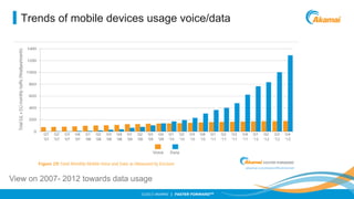 Trends of mobile devices usage voice/data

View on 2007- 2012 towards data usage
©2013 AKAMAI | FASTER FORWARDTM

 