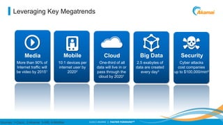 Leveraging Key Megatrends

Media

Mobile

Cloud

More than 90% of
Internet traffic will
be video by 20151

10:1 devices per
internet user by
20202

One-third of all
data will live in or
pass through the
cloud by 20201

Sources: 1-Cisco, 2-Akamai 3-IAB, 4-McAfee

©2013 AKAMAI | FASTER FORWARDTM

Big Data
2.5 exabytes of
data are created
every day3

Security
Cyber attacks
cost companies
up to $100,000/min4

 
