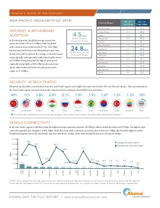 In the third quarter, the global average connection
speed decreased 2.8% to 4.5 Mbps, while the global
peak connection speed decreased 2.3% to 24.8 Mbps.
Japan joined South Korea and Hong Kong to give Asia-
Pacific the top three spots in the average connection speed
metric globally and regionally, while India had the lowest
at 2.0 Mbps. Hong Kong had the highest peak speed
regionally and globally at 84.6 Mbps peak connection
speed, while India had the lowest peak speed in the
region at 13.9 Mbps.
INTERNET & BROADBAND
ADOPTION
NOTE: The average and average peak connection speeds presented above are based on end-user connections from those mobile networks
to the Akamai Intelligent Platform™, and are not necessarily representative of a single provider’s full set of service offerings or capabilities.
In the Asia-Pacific region, South Korea had the highest average connection speed at 18.2 Mbps, while Iran had the lowest at 0.9 Mbps. The highest peak
connection speed was in Singapore at 98.0 Mbps, while the lowest peak connection speed was seen in Iran at 3.3 Mbps. Japan had the highest mobile
broadband adoption rate in the Asia Pacific region at 86% above 4 mbps, while Vietnam had the lowest at 0.4% above 4mbps.
MOBILE CONNECTIVITY
Country/Region
Q3 '14
Avg. Mbps
Q3 '14
Peak Mbps
25.3
16.3
15.0
12.2
9.5
7.0
6.9
6.6
4.1
3.8
3.7
2.5
2.5
2.0
74.2
84.6
65.1
83.0
55.1
32.2
36.0
41.9
29.8
18.1
25.8
16.6
21.3
13.9
ASIA PACIFIC HIGHLIGHTS (Q3
2014)
South Korea
Hong Kong
Japan
Singapore
Taiwan
New Zealand
Australia
Thailand
Malaysia
China
Indonesia
Vietnam
Philippines
India
akamai’s [state of the internet]
Global Average
Connection Speed
Global Average Peak
Connection Speed
4.5Mbps
24.8Mbps
Average Connection Speed
Average Peak Connection Speed
DOWNLOAD THE FULL REPORT / www.stateoftheinternet.com
120
100
80
60
40
20
0
South
Korea
Singapore
Japan
China
HongKong
Kuwait
Australia
Taiwan
New
Zealand
Thailand
SriLanka
Malaysia
Kazakhstan
Indonesia
India
Pakistan
Vietnam
Iran
Mbps
18.2
9.1 6.7 6.2 6.0 4.8 3.9 3.5 3.3 2.8 2.6 2.5
2.2 2.1 1.7 1.5 1.1
0.9
54.6
98.0
87.7
33.5
16.7
86.2
68.9
25.8
21.0
70.2
26.5
19.6 10.8 11.8 11.1 10.4 7.9
3.3
18%
Other
1.9%
Brazil
2.9%
India
3.8%
Taiwan
17%
United States
49%
China
1.9%
Indonesia
1.2%
Venezuela
2.1%
Russia South Korea
1.4% 1.3%
Turkey
SECURITY: ATTACK TRAFFIC
Observed attack traffic concentration from the Asia Pacific region saw a slight decrease to just under 65% of observed attacks. The concentration in
the Asia Pacific region was more than 6x the volume seen from Europe, the Middle East, and Africa.
The blue areas represent each country’s percentage of the overall total amount of attack traffic observed by Akamai.
 