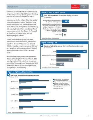 7© The Economist Intelligence Unit Limited 2014
Sharing the blame: How companies are collaborating on data security breaches
confidence level rises to 92% at financial services
companies, even though just 14% are certain they
have had no breaches in the past five years.
Even more perplexing in light of the high level of
trust companies place in their IT systems is the
amount of economic loss firms experience as a
result of breaches. Nearly 40% of respondents say
data security breaches have caused a significant
economic loss to their firm (Figure 3). Financial
services firms are the worst hit, with half
reporting a significant loss.
Larger companies also say they have been
affected more than smaller firms, with 56% of
large firms (those with between US$5bn and
US$10bn in global annual revenues), and 51% of
very large firms (with revenues above US$10bn),
reporting losses as a result of data security
issues.
With data breaches a common occurrence and
the losses resulting from these significant, data
security remains a high priority for companies
across Asia. Three-quarters of respondents (76%)
place a high priority on data security with only
8% regarding it as low priority.
Level of trust we have in our IT system keeping data secure
(% respondents)
Very trustworthy, my organisation’s
IT system is extremely secure
Quite trustworthy, my organisation’s
IT system does a pretty good job at
safeguarding data most of the time
Not trustworthy, my organisation’s
IT system is vulnerable to data
security breaches
I don’t know
Source: The Economist Intelligence Unit.
19%
66%
12%
3%
Figure 2: Trust in your IT system
Data security breaches cost our firm a significant amount of money
(% respondents)
Don’t know
Disagree
Neither agree nor disagree
Agree
Source: The Economist Intelligence Unit.
39%
31%
21%
10%
Figure 3: Taking a hit
Priority our organisation places on data security
(% respondents)
Source: The Economist Intelligence Unit.
Figure 4: Big firms, bigger worries
$10bn or more
$1bn to $5bn
$5bn to $10bn
$500m to $1bn
$500m or less
Highest priority, has full attention
of senior management  board
High priority, recognised as important
Moderate priority, only limited
attention from senior management
Low priority, considered just one of
many IT problems
Not important at all
 