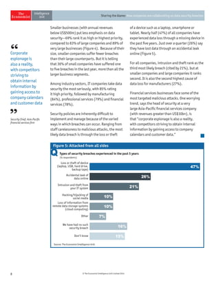 8 © The Economist Intelligence Unit Limited 2014
Sharing the blame: How companies are collaborating on data security breaches
of a device such as a laptop, smartphone or
tablet. Nearly half (47%) of all companies have
experienced data loss through a missing device in
the past five years. Just over a quarter (26%) say
they have lost data through an accidental leak
online (Figure 5).
For all companies, intrusion and theft rank as the
third most likely breach (cited by 21%), but at
smaller companies and large companies it ranks
second. It is also the second highest cause of
data loss for manufacturers (27%).
Financial services businesses face some of the
most targeted malicious attacks. One worrying
trend, says the head of security at a very
large Asia-Pacific financial services company
(with revenues greater than US$10bn), is
that “corporate espionage is also a reality,
with competitors striving to obtain internal
information by gaining access to company
calendars and customer data.”
Smaller businesses (with annual revenues
below US$500m) put less emphasis on data
security—69% rank it as high or highest priority,
compared to 83% of large companies and 89% of
very large businesses (Figure 4). Because of their
size, smaller companies suffer fewer breaches
than their large counterparts. But it is telling
that 36% of small companies have suffered one
to five breaches in the last year, more than all the
larger business segments.
Among industry sectors, IT companies take data
security the most seriously, with 85% rating
it high priority, followed by manufacturing
(84%), professional services (79%) and financial
services (78%).
Security policies are inherently difficult to
implement and manage because of the varied
ways in which breaches can occur. Ranging from
staff carelessness to malicious attacks, the most
likely data breach is through the loss or theft
Corporate
espionage is
also a reality,
with competitors
striving to
obtain internal
information by
gaining access to
company calendars
and customer data
Security Chief, Asia-Pacific
financial services firm
Types of security breaches experienced in the past 5 years
(% respondents)
Hacking/hijacking of
social media
Intrusion and theft from
your IT system
Accidental leak of
data online
Loss or theft of device
(laptop, USB, hard drive,
backup tape)
Source: The Economist Intelligence Unit.
Don’t know
We have had no such
security breach
Other
Loss of information from
remote data storage systems
(cloud computing)
47%
26%
21%
10%
10%
7%
16%
15%
Figure 5: Attacked from all sides
 