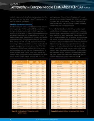 28 © 2013 Akamai Technologies, Inc. All Rights Reserved
residents implemented a DIY effort, digging their own trenches
and laying their own fiber, bring 1 Gbps FTTH connectivity to
over 150 homes by February 2013.38
7.4 EMEA Broadband Connectivity
Broadband adoption across surveyed EMEA countries remained
extremely strong in the first quarter of 2013, as evidenced
by Figure 30. Switzerland led both the EMEA region and the
global rankings by having the highest broadband adoption rate,
with 88% of the connections to Akamai from the country at
speeds above 4 Mbps. The Netherlands and the Czech Republic
joined Switzerland in having broadband adoption rates above
80%, coming in at 84% and 81% respectively. Impressively,
another eight of the surveyed EMEA countries saw broadband
adoption rates grow to, or remain at, more than 70%. With
the exception of Italy, Turkey, and South Africa, the remain-
ing countries also had more than half of their connections to
Akamai at speeds above 4 Mbps. South Africa was the only
surveyed EMEA country with a broadband adoption rate below
10% in the first quarter, at 8.0% adoption after an 8.5%
SECTION 7:
Geography – Europe/Middle East/Africa (EMEA) (Cont.)
YoY
Change
QoQ
Change
Country/Region
Global
Rank
% Above
10 Mbps
Figure 29: High Broadband (10 Mbps) Connectivity
by EMEA Country
5	 Switzerland	 30%	 11%	58%
6	 Netherlands	 29%	 25%	21%
7	 Sweden	 25%	 18%	61%
9	 Czech Republic	 23%	 10%	 96%
10	Finland	 21%	 12%	 30%
11	 United Kingdom	 20%	 16%	 208%
12	Norway	 20%	 6.7%	 66%
13	Denmark	 20%	 21%	 21%
14	Belgium	 19%	 19%	2.1%
16	Romania	 19%	 5.7%	 39%
19	Austria	 15%	 19%	9.8%
22	 United Arab Emirates	 13%	 39%	 129%
23	Germany	 13%	 19%	 53%
24	Poland	 13%	 18%	 80%
25	 Israel	 12%	 5.9%	117%
26	Russia	 12%	 23%	 84%
27	Hungary	 12%	 14%	 18%
28	Ireland	 12%	 27%	 13%
31	Slovakia	 9.6%	 11%	7.9%
33	Portugal	 6.0%	 4.6%	-11%
34	Spain	 5.8%	 4.1%	 37%
35	France	 5.2%	 5.8%	 16%
39	Italy	 3.2%	 7.8%	 24%
42	 South Africa	 1.5%	 10%	 126%
44	 Turkey	 1.0%	 68%	130%
YoY
Change
QoQ
Change
Country/Region
Global
Rank
% Above
4 Mbps
Figure 30: Broadband (4 Mbps) Connectivity by EMEA Country
1	 Switzerland	 88%	2.5%	14%
3	 Netherlands	 84%	 1.2%	1.2%
4	 Czech Republic	 81%	 8.7%	 19%
7	 Austria	 78%	 16%	28%
9	 Denmark	 77%	 11%	14%
10	Belgium	 76%	 4.5%	5.1%
11	Hungary	 75%	 7.5%	 23%
13	Romania	 73%	 4.4%	 15%
14	Israel	 73%	 9.0%	 82%
15	 United Kingdom	 73%	 4.5%	 25%
16	Germany	 72%	 8.6%	 26%
20	Finland	 66%	 4.7%	 11%
22	Russia	 63%	 11%	 47%
23	Sweden	 63%	 15%	 20%
24	 United Arab Emirates	 62%	 5.5%	 41%
27	 Portugal	 61%	 7.0%	-0.4%
28	Poland	 58%	 11%	 33%
30	Ireland	 56%	 8.7%	8.1%
32	Spain	 55%	 10%	 23%
33	France	 53%	 11%	7.8%
35	Slovakia	 52%	 4.4%	 30%
37	Norway	 51%	 4.9%	 13%
45	Italy	 35%	 12%	 10%
59	Turkey	 16%	 46%	 35%
69	 South Africa	 8.0%	 8.5%	 16%
quarterly increase. However, South Africa’s quarterly increase
was more-or-less middle of the pack, with Turkey’s 46% growth
the highest, and the Netherlands’ 1.2% the lowest, with 14
other countries (more than half of those surveyed) also seeing
quarter-over-quarter changes below 10%.
Similar to the high broadband metric, Portugal was the only sur-
veyed EMEA country to see a year-over-year decline in broadband
adoption, though it was very slight, at just 0.4%. Within the EMEA
region, Israel had the largest year-over-year change, adding 82%
from the same period a year prior. An additional five countries grew
30% or more, while 14 more were up 10% or more and just four
countries saw yearly increases below 10%. While clearly not a driver
of the extremely high year-over-year growth seen in Israel in the
first quarter, the country’s planned national high-speed broadband
network could help drive similar long-term growth in the future.
In January, Israel’s state-owned electric company announced plans,
with government backing, to roll out FTTH-based gigabit connec-
tivity; it aims to have 10% of the country wired by next year, and
two-thirds of the country covered within seven years.39
 
