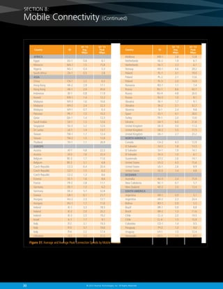 30 © 2013 Akamai Technologies, Inc. All Rights Reserved
ASIA
Q1 ‘13
Peak
Mbps
Q1 ‘13
Avg.
Mbps
ID
Q1 ‘13
Peak
Mbps
Country
AFRICA
Q1 ‘13
Avg.
Mbps
IDCountry
Figure 31: Average and Average Peak Connection Speeds by Mobile Provider
Egypt	 EG-1	 0.8	 6.1
Morocco	 MA-1	 1.5	 15.8
Nigeria	 NG-1	 0.4	 5.3
South Africa	 ZA-1	 0.5	 2.8
ASIA			
China	 CN-1	 2.2	 6.5
Hong Kong	 HK-2	 2.9	 17.1
Hong Kong	 HK-1	 2.9	 45.6
Indonesia	 ID-1	 0.8	 11.9
Kuwait	 KW-1	 1.4	 12.2
Malaysia	 MY-3	 1.6	 10.6
Malaysia	 MY-2	 2.4	 22.3
Malaysia	 MY-1	 0.7	 6.3
Pakistan	 PK-1	 1.5	 10.3
Qatar	 QA-1	1.4	 12.3
Saudi Arabia	 SA-1	 1.5	 12.6
Singapore	 SG-3	 2.2	 12.0
Sri Lanka	 LK-1	 1.4	 13.7
Taiwan	 TW-1	 1.7	 12.4
Taiwan	 TW-2	 1.5	 12.8
Thailand	 TH-1	 1.1	 26.9
EUROPE			
Austria	 AT-1	 4.8	 22.3
Austria	 AT-2	 7.6	 32.4
Belgium	 BE-3	1.7	 11.6
Belgium	 BE-2	2.1	 6.8
Czech Republic	 CZ-3	 6.4	 20.4
Czech Republic	 CZ-1	 1.5	 6.3
Czech Republic	 CZ-2	 1.3	 8.6
Estonia	 EE-1	 1.6	 8.6
France	 FR-2	 2.8	 11.1
Germany	 DE-1	 1.3	 6.2
Germany	 DE-2	 5.7	 32.8
Greece	 GR-1	 6.1	 21.7
Hungary	 HU-2	 2.3	 12.1
Hungary	 HU-1	 1.7	 11.6
Ireland	 IE-1	 3.3	 18.5
Ireland	 IE-2	 2.0	 20.2
Ireland	 IE-3	 2.5	 19.2
Israel	 IL-1	 1.7	 9.1
Italy	 	 IT-2	 3.1	 19.3
Italy	 	 IT-3	 3.7	 19.6
Italy		 IT-4	 2.2	 17.4
Lithuania	 LT-2	 2.5	 21.5
Moldova	 MD-1	 2.8	 12.8
Netherlands	 NL-2	 1.9	 6.7
Netherlands	 NL-1	 2.3	 6.1
Norway	 NO-1	 4.6	 29.2
Poland	 PL-1	 3.1	 19.0
Poland	 PL-2	 2.1	 13.6
Poland	 PL-3	 2.0	 14.9
Romania	 RO-1	 1.1	 7.4
Russia	 RU-1	8.6	 43.7
Russia	 RU-4	4.8	 26.0
Russia	 RU-3	 1.0	 8.1
Slovakia	 SK-1	 1.7	 9.1
Slovakia	 SK-2	 3.1	 32.7
Slovenia	 SI-1	 2.4	 9.8
Spain	 ES-1	 4.1	 28.0
Turkey	 TR-1	2.0	 13.6
Ukraine	 UA-1	 6.0	 21.6
United Kingdom	 UK-3	 3.0	 17.3
United Kingdom	 UK-2	 3.5	 17.5
United Kingdom	 UK-1	 2.7	 23.2
NORTH AMERICA			
Canada	 CA-2	 4.3	 12.9
El Salvador	 SV-2	 1.8	 13.3
El Salvador	 SV-1	 1.9	 14.1
El Salvador	 SV-3	 1.0	 6.1
Guatemala	 GT-2	 2.6	 14.1
United States	 US-2	 4.3	 15.6
United States	 US-1	 2.6	 8.9
United States	 US-3	 1.4	 4.8
OCEANIA			
Australia	 AU-3	 2.4	 15.9
New Caledonia	 NC-1	 0.7	 5.7
New Zealand	 NZ-2	 2.0	 13.4
SOUTH AMERICA			
Argentina	 AR-1	 0.9	 5.1
Argentina	 AR-2	 2.3	 24.4
Bolivia	 BO-1	 0.9	 5.5
Brazil	 BR-1	 0.9	 8.8
Brazil	 BR-2	 1.3	 11.6
Chile	 CL-3	 2.0	 19.5
Chile	 CL-4	1.5	 15.9
Colombia	 CO-1	 1.4	 9.5
Paraguay	 PY-2	 1.3	 9.0
Uruguay	 UY-1	1.5	 12.4
Venezuela	 VE-1	1.1	 8.5
NORTH AMERICA
OCEANIA
SOUTH AMERICA
ASIA
EUROPE
SECTION 8:
Mobile Connectivity (Continued)
 