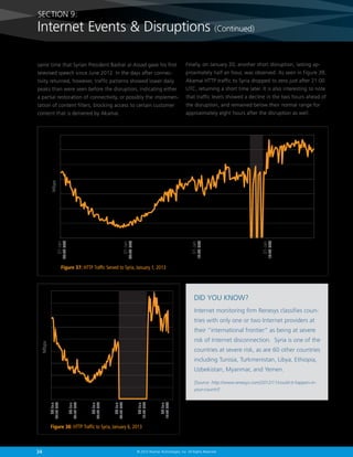 34 © 2013 Akamai Technologies, Inc. All Rights Reserved
same time that Syrian President Bashar al-Assad gave his first
televised speech since June 2012. In the days after connec-
tivity returned, however, traffic patterns showed lower daily
peaks than were seen before the disruption, indicating either
a partial restoration of connectivity, or possibly the implemen-
tation of content filters, blocking access to certain customer
content that is delivered by Akamai.
Figure 37: HTTP Traffic Served to Syria, January 1, 2013
01-Jan
00:00UTC
01-Jan
06:00UTC
01-Jan
12:00UTC
01-Jan
18:00UTC
Mbps
Finally, on January 20, another short disruption, lasting ap-
proximately half an hour, was observed. As seen in Figure 39,
Akamai HTTP traffic to Syria dropped to zero just after 21:00
UTC, returning a short time later. It is also interesting to note
that traffic levels showed a decline in the two hours ahead of
the disruption, and remained below their normal range for
approximately eight hours after the disruption as well.
Figure 38: HTTP Traffic to Syria, January 6, 2013
06-Jan
00:00UTC
06-Jan
03:00UTC
06-Jan
06:00UTC
06-Jan
09:00UTC
06-Jan
12:00UTC
06-Jan
15:00UTC
Mbps
SECTION 9:
Internet Events  Disruptions (Continued)
DID YOU KNOW?
Internet monitoring firm Renesys classifies coun-
tries with only one or two Internet providers at
their “international frontier” as being at severe
risk of Internet disconnection. Syria is one of the
countries at severe risk, as are 60 other countries
including Tunisia, Turkmenistan, Libya, Ethiopia,
Uzbekistan, Myanmar, and Yemen.
[Source: http://www.renesys.com/2012/11/could-it-happen-in-
your-countr/]
 
