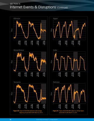 36 © 2013 Akamai Technologies, Inc. All Rights Reserved
20-Mar
12:00UTC
21-Mar
00:00UTC
21-Mar
12:00UTC
22-Mar
00:00UTC
22-Mar
12:00UTC
Mbps
Ethiopia20-Mar
12:00UTC
21-Mar
00:00UTC
21-Mar
12:00UTC
22-Mar
00:00UTC
22-Mar
12:00UTC
Mbps
Mozambique
Figure 40: Impact of SEACOM Submarine Cable Outage
beginning around 06:00 GMT March 22, 2013
20-Mar
12:00UTC
21-Mar
00:00UTC
21-Mar
12:00UTC
22-Mar
00:00UTC
22-Mar
12:00UTC
Mbps
Tanzania
25-Mar
00:00UTC
26-Mar
00:00UTC
27-Mar
00:00UTC
28-Mar
00:00UTC
Mbps
Egypt
25-Mar
00:00UTC
26-Mar
00:00UTC
27-Mar
00:00UTC
28-Mar
00:00UTC
Mbps
India
Figure 41: Impact of SEA-ME-WE4 Cable Cut. Outage begins
around 06:20 GMT March 27, 2013
25-Mar
00:00UTC
26-Mar
00:00UTC
27-Mar
00:00UTC
28-Mar
00:00UTC
Mbps
Pakistan
SECTION 9:
Internet Events  Disruptions (Continued)
 