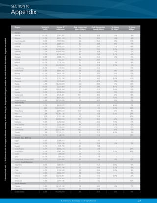 37© 2013 Akamai Technologies, Inc. All Rights Reserved
SECTION 10:
Appendix
Unique IP
Addresses
Avg. Connection
Speed (Mbps)
Peak Connection
Speed (Mbps)
% Attack
Traffic
% Above
10 Mbps*
% Above
4 Mbps*
Region
Europe						
Austria	 0.1%	2,561,887	 7.9	 30.6	 15%	 78%
Belgium	 0.1%	4,801,100	 7.4	 38.0	 19%	 76%
Czech Republic	 0.2%	 1,977,952	 9.6	 35.5	 23%	 81%
Denmark	 0.1%	2,869,871	 8.2	 29.5	 20%	 77%
Finland	 0.1%	2,800,533	 7.7	 29.2	 21%	 66%
France	 0.6%	26,992,978	 5.2	 23.5	 5.2%	 53%
Germany	 1.1%	37,840,924	 6.9	 30.8	 13%	 72%
Greece	 0.1%	3,130,624	 4.7	 25.5	 3.2%	 44%
Hungary	 0.8%	2,888,175	 6.6	 35.9	 12%	 75%
Iceland	 0.1%	167,782	 6.3	 29.3	 –	 51%
Ireland	 0.1%	1,739,818	 7.3	 30.9	 12%	 56%
Italy	 1.1%	20,232,010	 4.4	 21.8	 3.2%	 35%
Luxembourg	 0.1%	175,912	 5.3	 21.5	 –	 57%
Netherlands	 0.3%	8,880,250	 9.9	 38.2	 29%	 84%
Norway	 0.1%	3,659,326	 7.4	 28.7	 20%	 51%
Poland	 0.7%	9,184,728	 6.2	 32.2	 13%	 58%
Portugal	 0.1%	3,332,758	 5.3	 34.5	 6.0%	 61%
Romania	 2.0%	3,019,603	 7.5	 47.9	 19%	 73%
Russia	 2.7%	18,240,078	 6.0	 29.3	 12%	 63%
Slovakia	 0.1%	1,033,864	 6.4	 29.1	 9.6%	 52%
Spain	 0.4%	13,826,284	 5.2	 31.3	 5.8%	 55%
Sweden	 0.2%	6,918,024	 8.9	 34.9	 25%	 63%
Switzerland	 0.1%	3,530,481	 10.1	 40.3	 30%	 88%
Turkey	 4.5%	9,654,262	 3.1	 25.0	 1.0%	 16%
United Kingdom	 0.6%	 28,524,028	 7.9	 36.3	 20%	 73%
Asia/Pacific						
Australia	 0.2%	8,635,075	 4.7	 26.3	 4.8%	 37%
China	 34%	110,473,009	 1.7	 8.3	 0.2%	 5.3%
Hong Kong	 1.6%	 2,997,610	 10.9	 63.6	 34%	 78%
India	 2.6%	16,281,136	 1.3	 10.6	 0.3%	 2.4%
Indonesia	 21%	5,157,140	 1.5	 12.8	 –	 3.7%
Japan	 0.9%	42,052,616	 11.7	 50.0	 43%	 79%
Malaysia	 0.2%	2,252,932	 2.7	 23.6	 1.5%	 21%
New Zealand	 0.1%	 2,050,598	 4.4	 20.2	 3.7%	 42%
Singapore	 0.1%	1,466,868	 6.9	 41.1	 16%	 62%
South Korea	 1.4%	 21,412,948	 14.2	 44.8	 50%	 87%
Taiwan	 2.5%	12,370,121	 4.3	 31.3	 4.5%	 33%
Vietnam	 0.7%	5,146,176	 1.5	 11.6	 –	 1.9%
Middle East  Africa						
Egypt	 0.3%	3,068,473	 1.1	 9.3	 –	 –
Israel	 0.2%	2,501,236	 7.0	 35.9	 12%	 73%
Kuwait	 0.1%	979,795	 2.1	 19.8	 –	 –
Saudi Arabia	 0.1%	 3,855,115	 2.0	 12.9	 –	 2.7%
South Africa	 0.1%	 6,965,183	 2.1	 7.6	 1.5%	 8.0%
Sudan	 0.1%	295,030	 0.8	 6.1	 –	 –
Syria	 0.1%	591,025	 1.9	 7.9	 –	 –
United Arab Emirates (UAE)	 0.1%	 1,454,999	 6.2	 n/a	 13%	 62%
Latin  South America						
Argentina	 0.6%	7,881,057	 2.1	 15.5	 0.6%	 10%
Brazil	 2.2%	26,442,198	 2.3	 18.9	 0.7%	 14%
Chile	 0.2%	3,790,528	 3.0	 20.4	 0.9%	 18%
Colombia	 0.2%	5,802,203	 2.8	 16.0	 –	 13%
Mexico	 0.4%	12,015,461	 3.3	 17.5	 0.8%	 20%
Peru	 0.2%	1,134,543	 2.0	 15.2	 –	 –
Venezuela	 0.6%	2,944,646	 1.1	 8.2	 –	 1.2%
North America						
Canada	 0.4%	14,105,180	 7.8	 34.2	 19%	 77%
Costa Rica	 0.1%	 417,373	 2.1	 12.8	 –	 –
United States	 8.3%	 147,940,918	 8.6	 36.6	 25%	 70%
*Countrieslistedwith“—“hadfewerthan25,000uniqueIPaddressesconnectingtoAkamaiduringthefirstquarteratthisspeed.Basedontherevisedthresholdforinclusion,theywerenotincluded.
 
