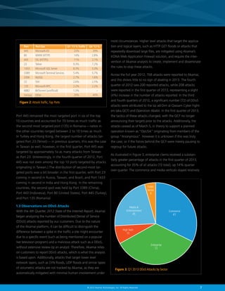 7© 2013 Akamai Technologies, Inc. All Rights Reserved
Port 445 remained the most targeted port in six of the top
10 countries and accounted for 70 times as much traffic as
the second most targeted port (135) in Romania — ratios in
the other countries ranged between 2 to 10 times as much.
In Turkey and Hong Kong, the largest number of attacks tar-
geted Port 23 (Telnet) — in previous quarters, this was the case
in Taiwan as well; however, in the first quarter, Port 445 was
targeted by approximately 5x as many attacks from Taiwan
as Port 23. (Interestingly, in the fourth quarter of 2012, Port
445 was not even among the top 10 ports targeted by attacks
originating in Taiwan.) The distribution of second-most tar-
geted ports was a bit broader in the first quarter, with Port 23
coming in second in Russia, Taiwan, and Brazil, and Port 1433
coming in second in India and Hong Kong. In the remaining
countries, the second spot was held by Port 3389 (China),
Port 443 (Indonesia), Port 80 (United States), Port 445 (Turkey),
and Port 135 (Romania).
1.3 Observations on DDoS Attacks
With the 4th Quarter, 2012 State of the Internet Report, Akamai
began analyzing the number of Distributed Denial of Service
(DDoS) attacks reported by our customers. Due to the nature
of the Akamai platform, it can be difficult to distinguish the
difference between a spike in the traffic a site might encounter
due to a specific event (such as being mentioned on a popular
live television program) and a malicious attack such as a DDoS,
without extensive review by an analyst. Therefore, Akamai relies
on customers to report DDoS attacks, which is what this analysis
is based upon. Additionally, attacks that target lower level
network layers, such as SYN floods, UDP floods and similar types
of volumetric attacks are not tracked by Akamai, as they are
automatically mitigated with minimal human involvement under
most circumstances. Higher level attacks that target the applica-
tion and logical layers, such as HTTP GET floods or attacks that
repeatedly download large files, are mitigated using Akamai’s
KONA Web Application Firewall solution, and require the inter-
vention of Akamai analysts to create, implement and disseminate
the rules to stop these attacks.
Across the full year 2012, 768 attacks were reported to Akamai,
and this shows little to no sign of abating in 2013. The fourth
quarter of 2012 saw 200 reported attacks, while 208 attacks
were reported in the first quarter of 2013, representing a slight
(4%) increase in the number of attacks reported. In the third
and fourth quarters of 2012, a significant number (72) of DDoS
attacks were attributed to the Izz ad-Dim al-Qassam Cyber Fight-
ers (aka QCF) and Operation Ababil. In the first quarter of 2013,
the tactics of these attacks changed, with the QCF no longer
announcing their targets prior to the attacks. Additionally, the
attacks ceased as of March 5, in theory to support a planned
operation known as “OpUSA” originating from members of the
group “Anonymous”. However it is unknown if this was truly
the case, or if the forces behind the QCF were merely pausing to
regroup for future attacks.
As illustrated in Figure 3, enterprise clients received a substan-
tially greater percentage of attacks in the first quarter of 2013,
accounting for 35% of all attacks (72 total), up 14% quarter
over quarter. The commerce and media verticals stayed relatively
Figure 2: Attack Traffic,Top Ports
445	Microsoft-DS	 23%	 29%
80	 WWW (HTTP)	 14%	 2.8%
443	 SSL (HTTPS)	 11%	 2.1%
23	Telnet	 9.3%	 7.2%
1433	 Microsoft SQL Server	 8.3%	 5.3%
3389	 Microsoft Terminal Services	 5.4%	 5.7%
3306	MySQL	 2.7%	 1.6%
22	SSH	 2.6%	 2.5%
135	Microsoft-RPC	 2.2%	 2.2%
6882	 BitTorrent (unofficial)	 1.5%	 –
Various	Other	 20%	 40%
Q4 ’12 %Q1 ’13 % TrafficPort UsePort
Commerce
67
Public
Sector
9
Enterprise
72
High Tech
15
Media 
Entertainment
45
Figure 3: Q1 2013 DDoS Attacks by Sector
 