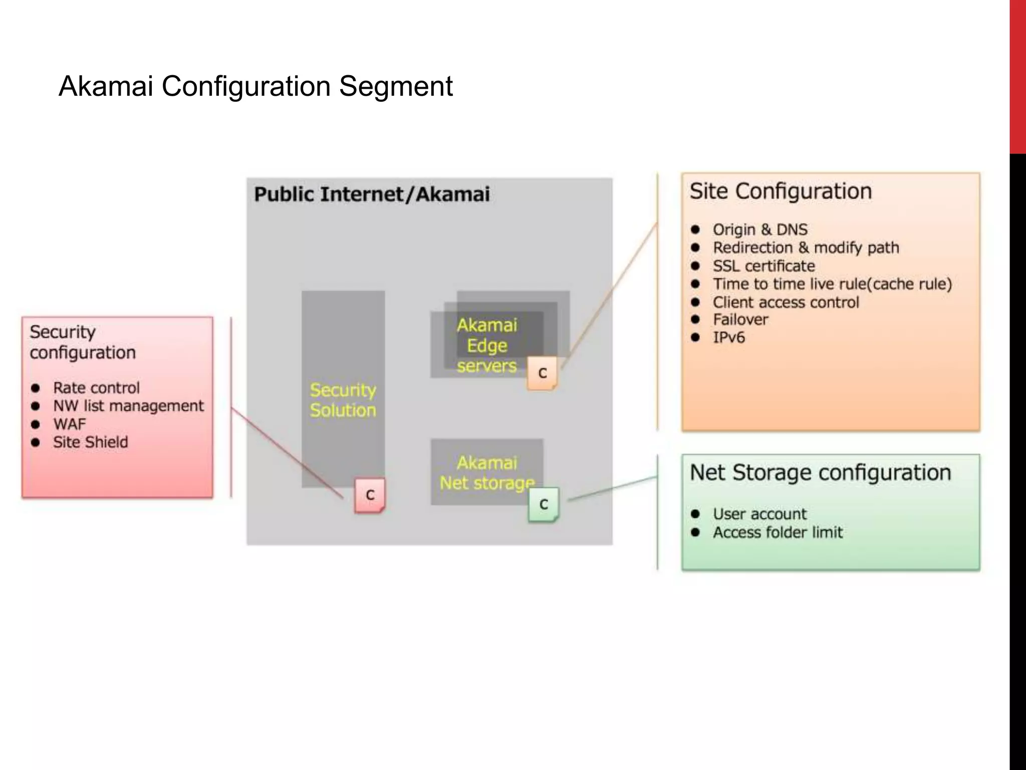 Akamai waf | PPTX