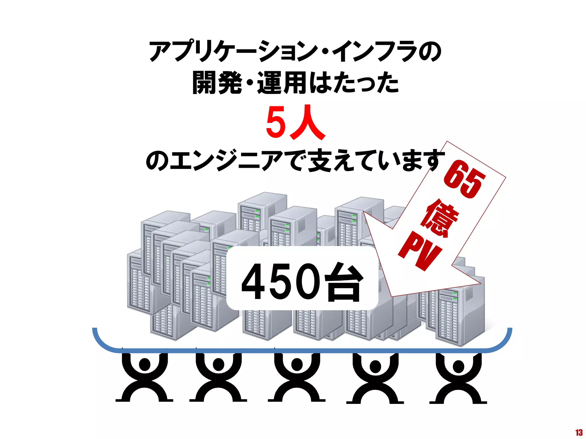 アプリケーション・インフラの
  開発・運用はたった
     5人
のエンジニアで支えています



    450台


                 13
 