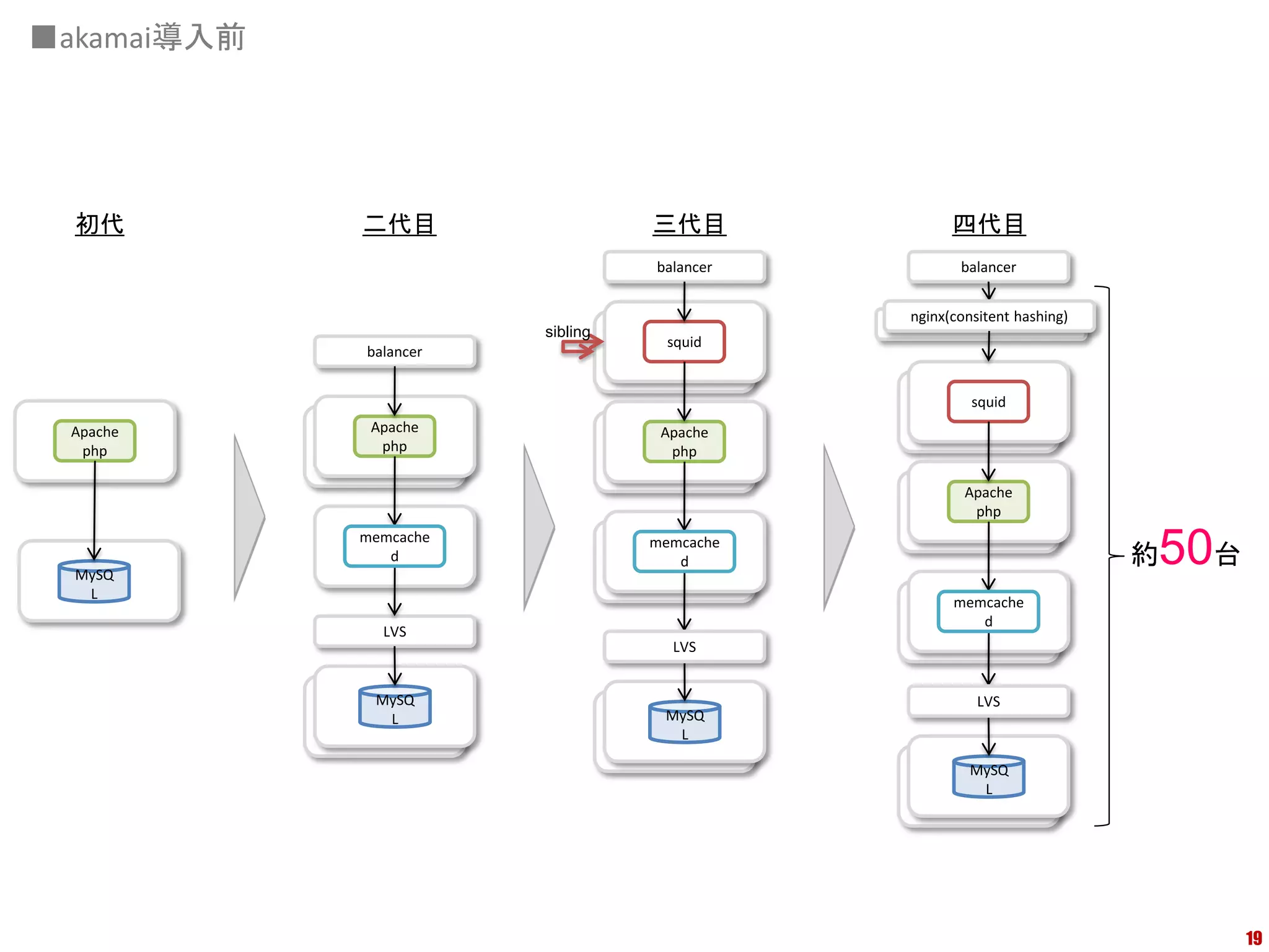 ■akamai導入前




  初代         二代目                   三代目               四代目
                                   balancer           balancer


                                               nginx(consitent hashing)
                        sibling               Nginx(consitent hashing)
                                     squid
                                   Apache
             balancer
                                    php

                                                       squid
                                                     Apache
              Apache                                  php
 Apache      Apache                 Apache
                php                Apache
  php         php                     php
                                    php
                                                      Apache
                                                     Apache
                                                        php
                                                      php


  MySQ
             memcache
                d
                                   memcache
                                  memcache
                                     d
                                       d                                  50台
                                                                          約
   L
                                                     memcache
                                                    memcache
                                                         d
               LVS                                     d
                                      LVS


              MySQ                                       LVS
             MySQ                   MySQ
                L                  MySQ
              L                       L
                                    L
                                                       MySQ
                                                      MySQ
                                                         L
                                                       L




                                                                                19
 