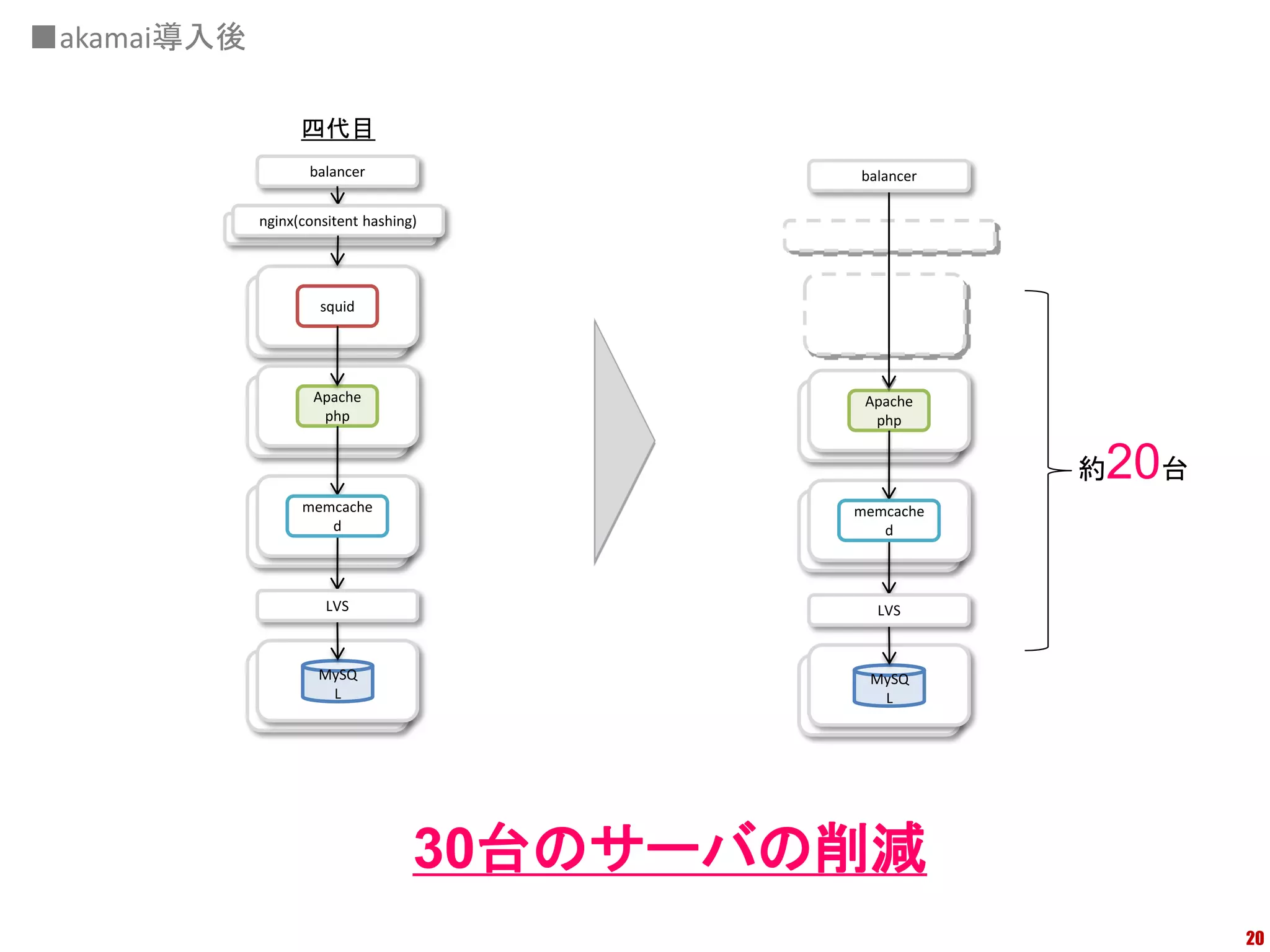 ■akamai導入後

                    四代目
                     balancer                 balancer

              nginx(consitent hashing)
             Nginx(consitent hashing)



                       squid
                     Apache
                      php



                      Apache                   Apache
                     Apache                   Apache
                        php                      php
                      php                      php

                                                         約20台
                    memcache                  memcache
                   memcache                  memcache
                        d                         d
                      d                         d



                        LVS                     LVS



                      MySQ                     MySQ
                     MySQ                     MySQ
                        L                        L
                      L                        L




                                     30台のサーバの削減
                                                                20
 
