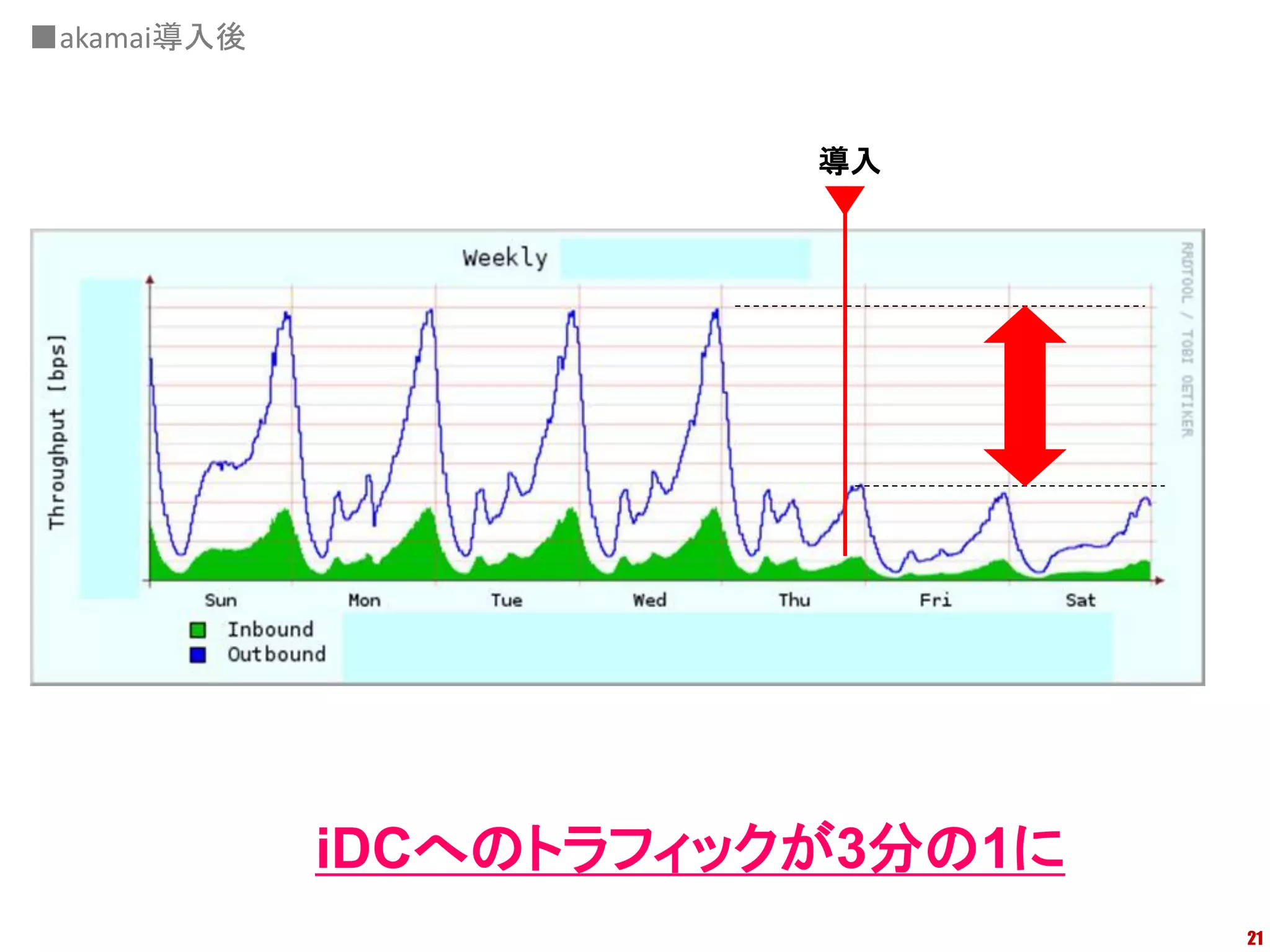 ■akamai導入後


                        導入




             iDCへのトラフィックが3分の1に
                                 21
 