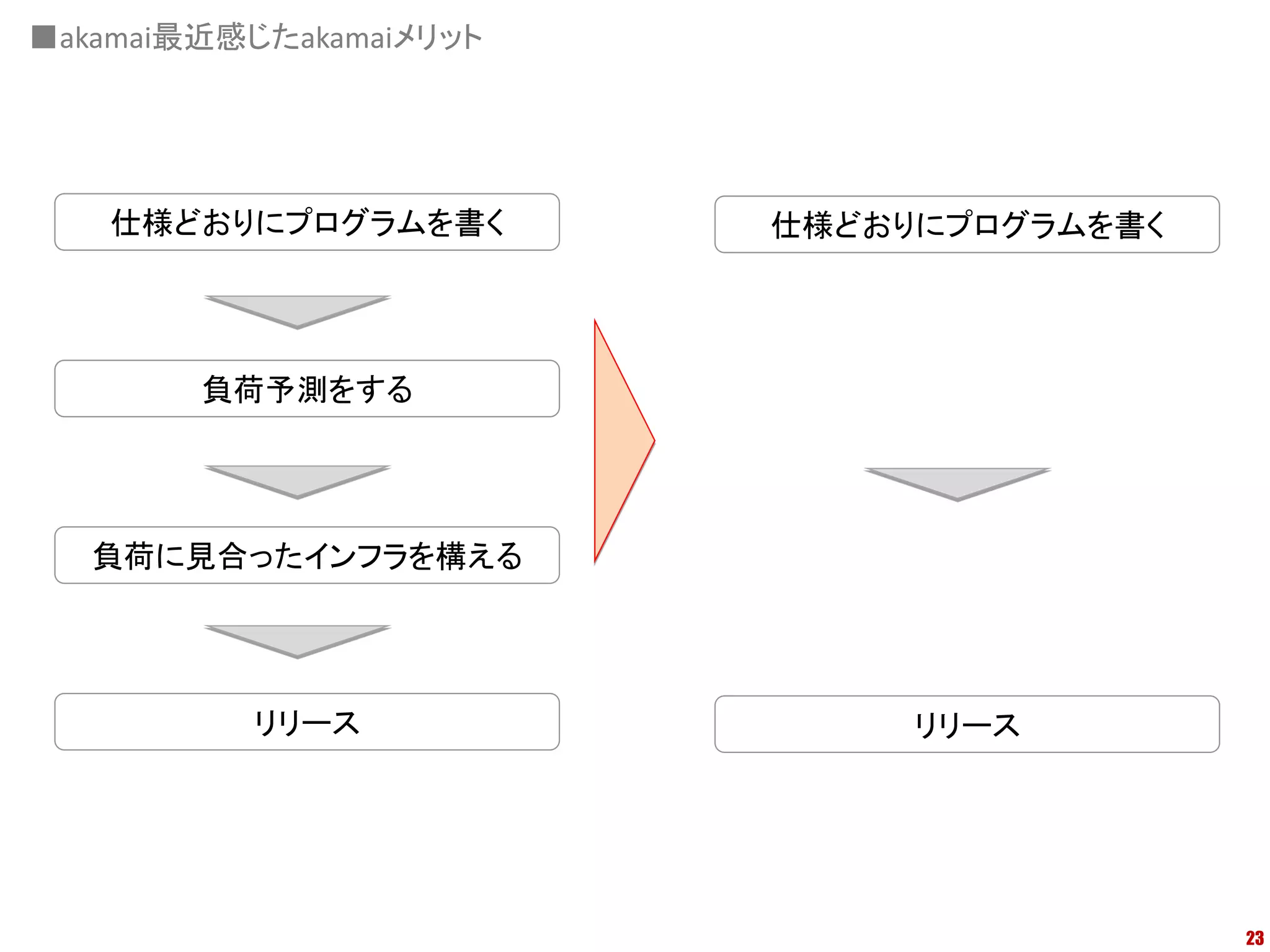 ■akamai最近感じたakamaiメリット




   仕様どおりにプログラムを書く        仕様どおりにプログラムを書く




        負荷予測をする




   負荷に見合ったインフラを構える




          リリース                リリース




                                          23
 