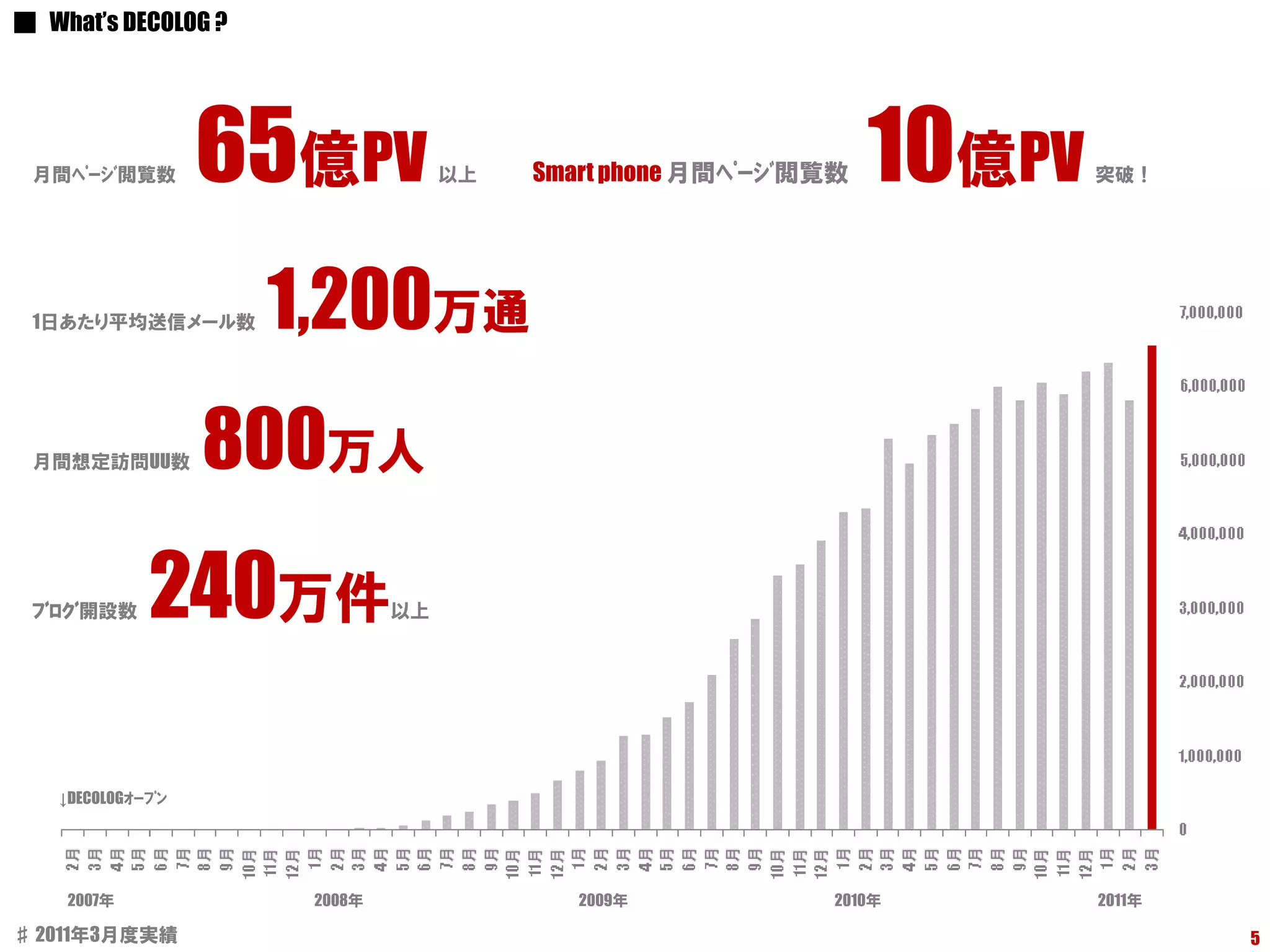 ■ What’s DECOLOG ?




 月間ﾍﾟｰｼﾞ閲覧数        65億PV           以上   Smart phone 月間ﾍﾟｰｼﾞ閲覧数   10億PV   突破！




 1日あたり平均送信メール数       1,200万通
 月間想定訪問UU数         800万人
 ﾌﾞﾛｸﾞ開設数    240万件            以上




   ↓DECOLOGｵｰﾌﾟﾝ




    2007年             2008年                2009年             2010年       2011年

♯ 2011年3月度実績                                                                     5
 