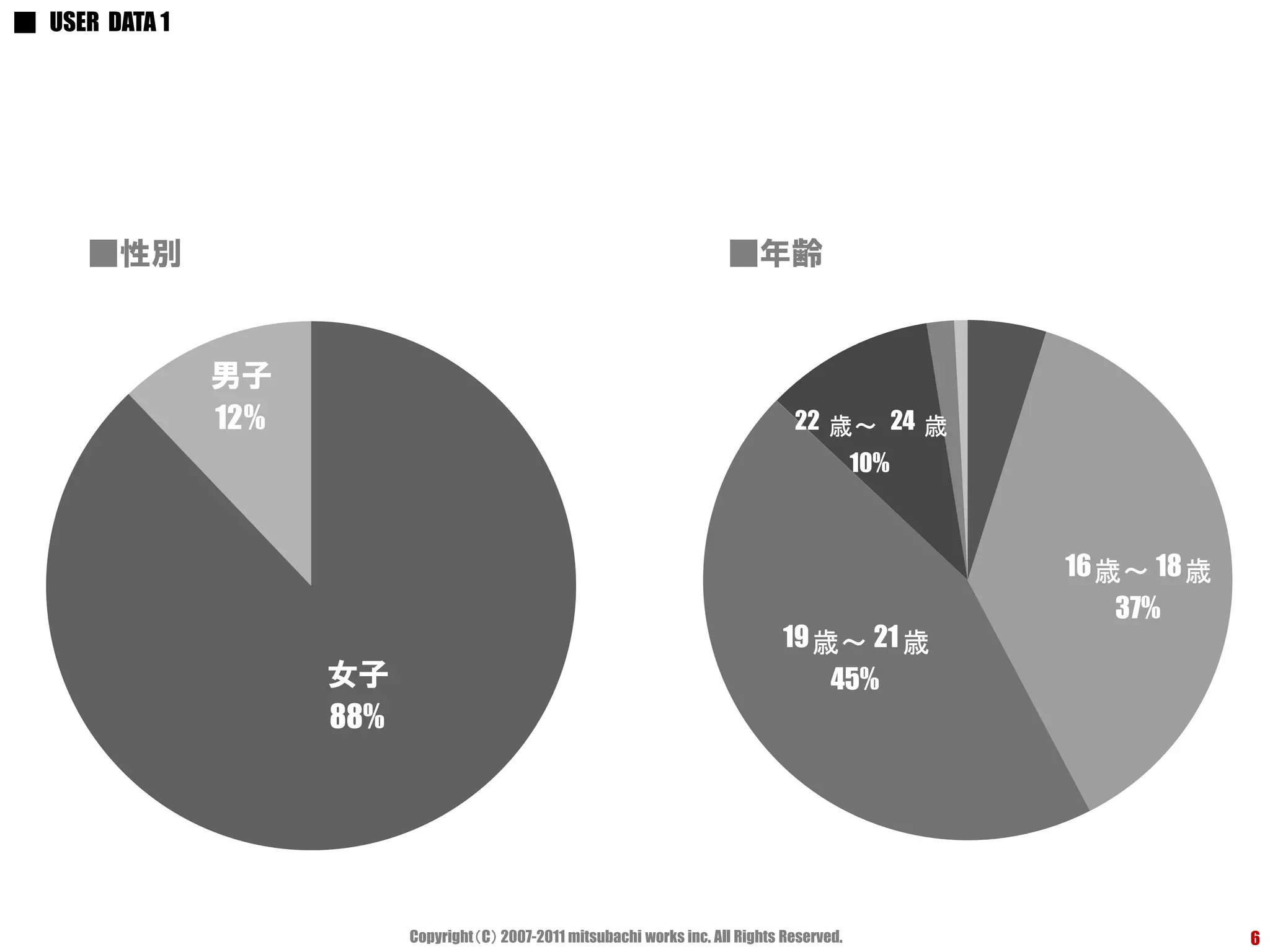 ■ USER DATA 1




      ■性別                                                                  ■年齢


                男子
                12%                                                                  22 歳～ 24 歳
                                                                                                10%



                                                                                                      16 歳～ 18 歳
                                                                                                          37%
                                                                                    19 歳～ 21 歳
                      女子                                                                   45%
                      88%




                            Copyright（C） 2007-2011 mitsubachi works inc. All Rights Reserved.                      6
 