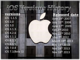 versions
iOS 1.1.5
iOS 2.0
iOS 3.0
iOS 3.1.3
iOS 4.2.1
iOS 5.1.1
iOS 6.1.3
iOS 6.1.5
iOS 7.0.4
iOS 7.1(Beta 1)
Released date
June 29th 2007
July 11th 2008
June 17th 2009
Feb 2nd 2010
Nov 22nd 2010
May 7th 2012
March 19th 2013
Nov 14th 2013
Nov 14th 2013
Nov 18th 2013
 