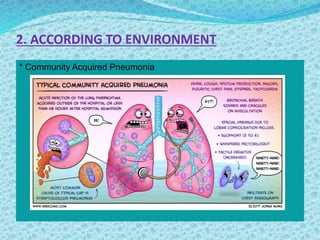 2. ACCORDING TO ENVIRONMENT
* Community Acquired Pneumonia
 