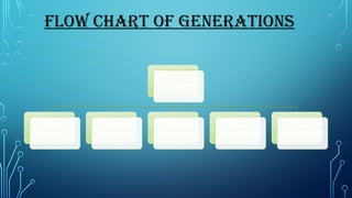 Generations of computers.pptx by Akanksha | PPTX