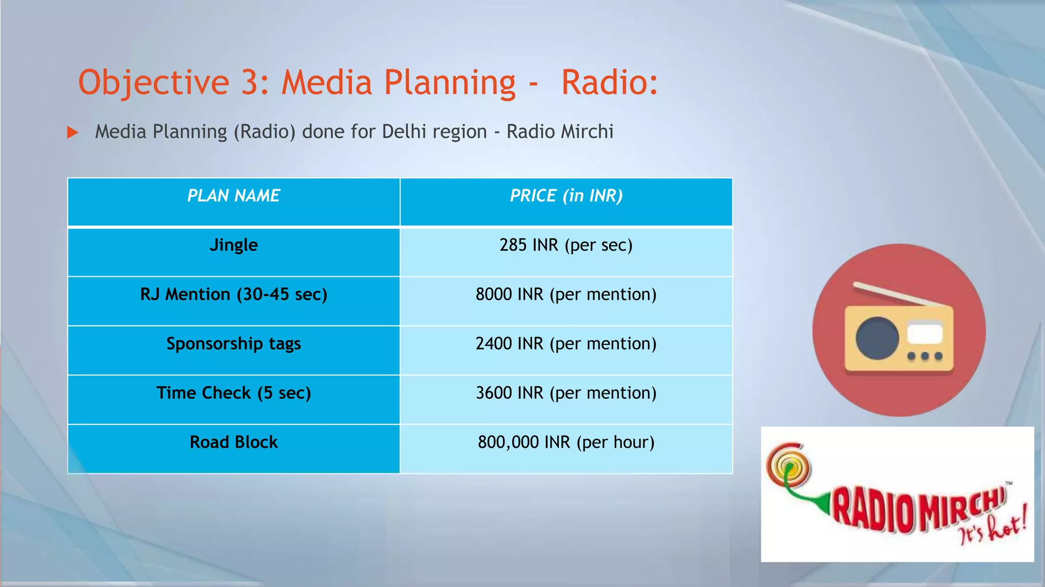 Objective 3: Media Planning - Radio:
 Media Planning (Radio) done for Delhi region - Radio Mirchi
PLAN NAME PRICE (in INR)
Jingle 285 INR (per sec)
RJ Mention (30-45 sec) 8000 INR (per mention)
Sponsorship tags 2400 INR (per mention)
Time Check (5 sec) 3600 INR (per mention)
Road Block 800,000 INR (per hour)
 