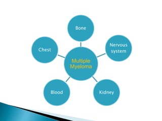 Multiple
Myeloma
Bone
Nervous
system
KidneyBlood
Chest
 