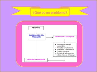 ¿Qué es un problema?