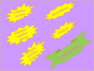 Problema practicoAntecedentes objeticosProblema científico general Problema científico especificoPROBLEMA