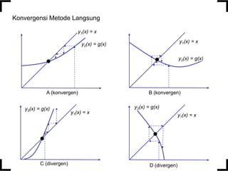 Konvergensi Metode Langsung
y1(x) = x
y1(x) = x

y2(x) = g(x)

y2(x) = g(x)

A (konvergen)
y2(x) = g(x)

C (divergen)

y1(x) = x

B (konvergen)

y2(x) = g(x)
y1(x) = x

D (divergen)

 