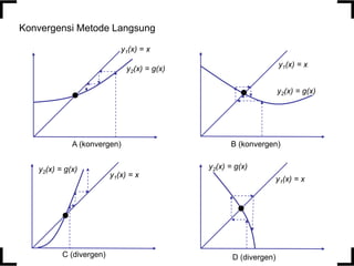 Konvergensi Metode Langsung
y2(x) = g(x)
y1(x) = x
y1(x) = x
y2(x) = g(x)
y1(x) = x
y2(x) = g(x)
y1(x) = x
y2(x) = g(x)
A (konvergen) B (konvergen)
C (divergen) D (divergen)
 