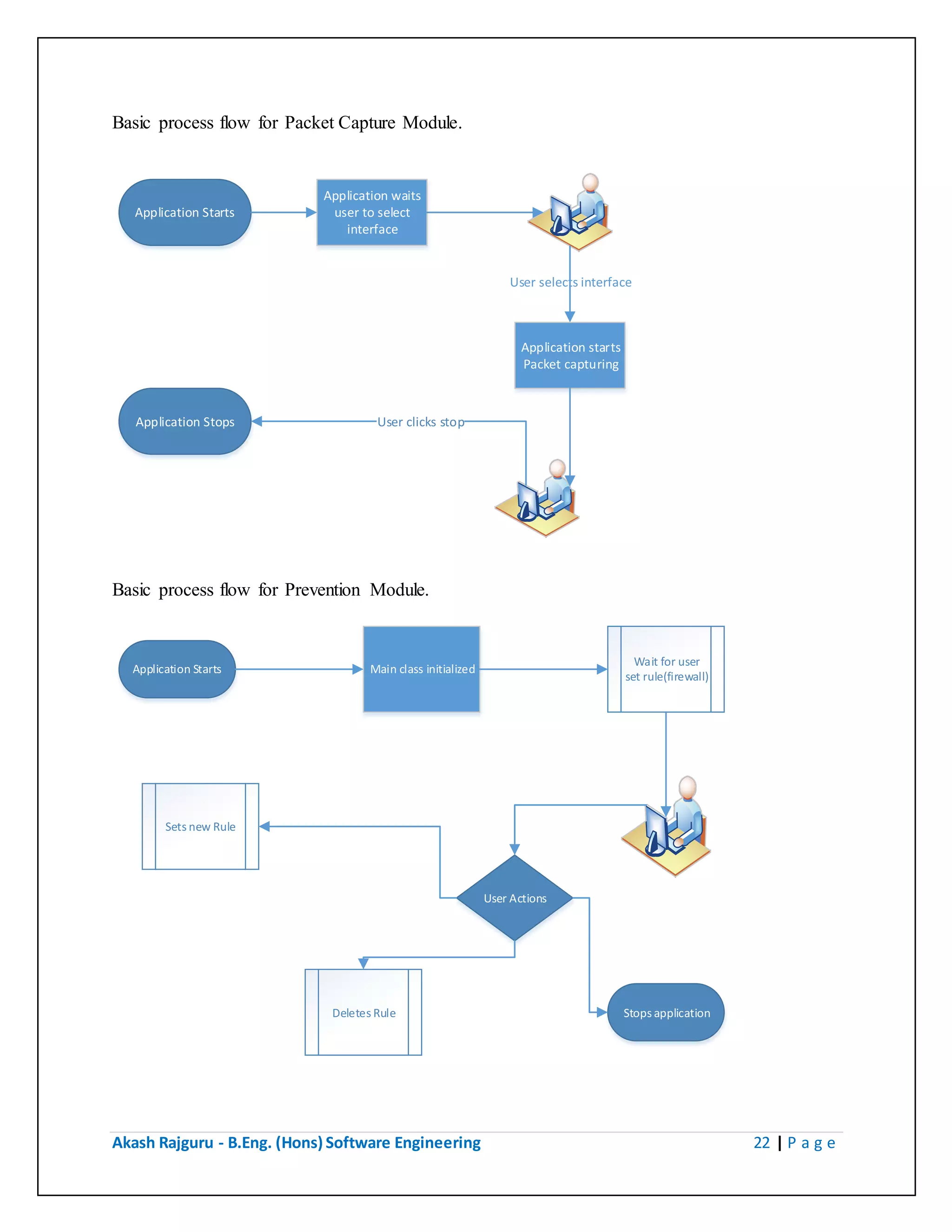 Akash Rajguru - B.Eng. (Hons) Software Engineering 22 | P a g e
Basic process flow for Packet Capture Module.
Application Starts
Application waits
user to select
interface
User selects interface
Application starts
Packet capturing
Application Stops User clicks stop
Basic process flow for Prevention Module.
Application Starts Main class initialized
Wait for user
set rule(firewall)
User Actions
Sets new Rule
Deletes Rule Stops application
 