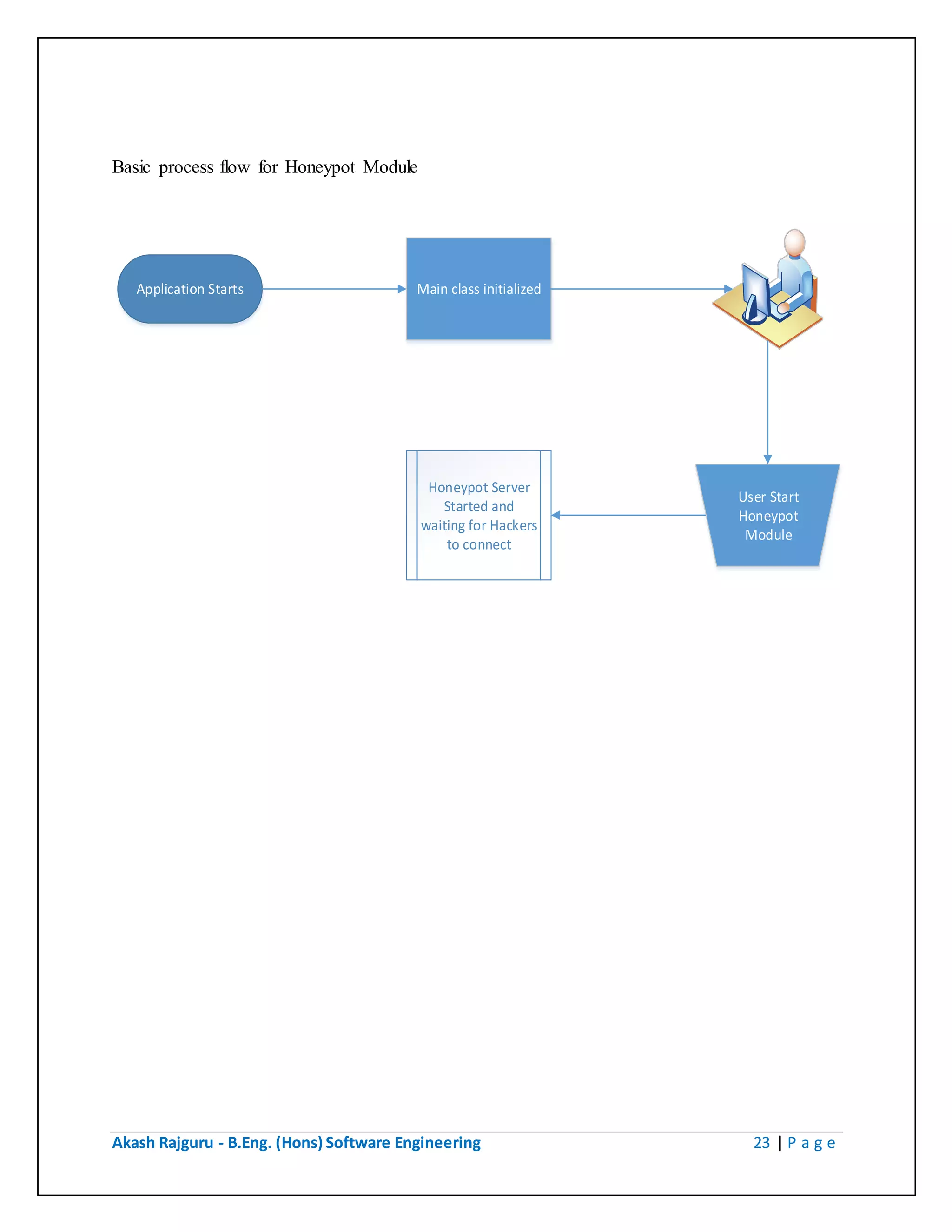 Akash Rajguru - B.Eng. (Hons) Software Engineering 23 | P a g e
Basic process flow for Honeypot Module
Application Starts Main class initialized
Honeypot Server
Started and
waiting for Hackers
to connect
User Start
Honeypot
Module
 