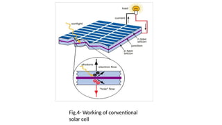 Fig.4- Working of conventional
solar cell
 