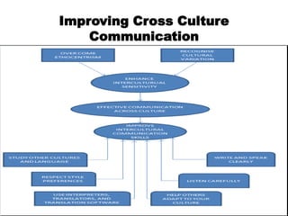 Improving Cross Culture
Communication