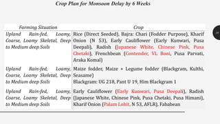 Crop Plan for Monsoon Delay by 6 Weeks
16
Farming Situation Crop
Upland Rain-fed, Loamy,
Coarse, Loamy Skeletal, Deep
to Medium deep Soils
Rice (Direct Seeded), Bajra: Chari (Fodder Purpose), Kharif
Onion (N 53), Early Cauliflower (Early Kunwari, Pusa
Deepali), Radish (Japanese White, Chinese Pink, Pusa
Chetaki), Frenchbean (Contender, VL Boni, Pusa Parvati,
Araka Komal)
Upland Rain-fed, Loamy,
Coarse, Loamy Skeletal, Deep
to Medium deep Soils
Maize fodder, Maize + Legume fodder (Blackgram, Kulthi,
Seasame)
Blackgram: UG 218, Pant U 19, Him Blackgram 1
Upland Rain-fed, Loamy,
Coarse, Loamy Skeletal, Deep
to Medium deep Soils
Early Cauliflower (Early Kunwari, Pusa Deepali), Radish
(Japanese White, Chinese Pink, Pusa Chetaki, Pusa Himani),
Kharif Onion (Palam Lohit, N 53, AFLR), Fababean
 