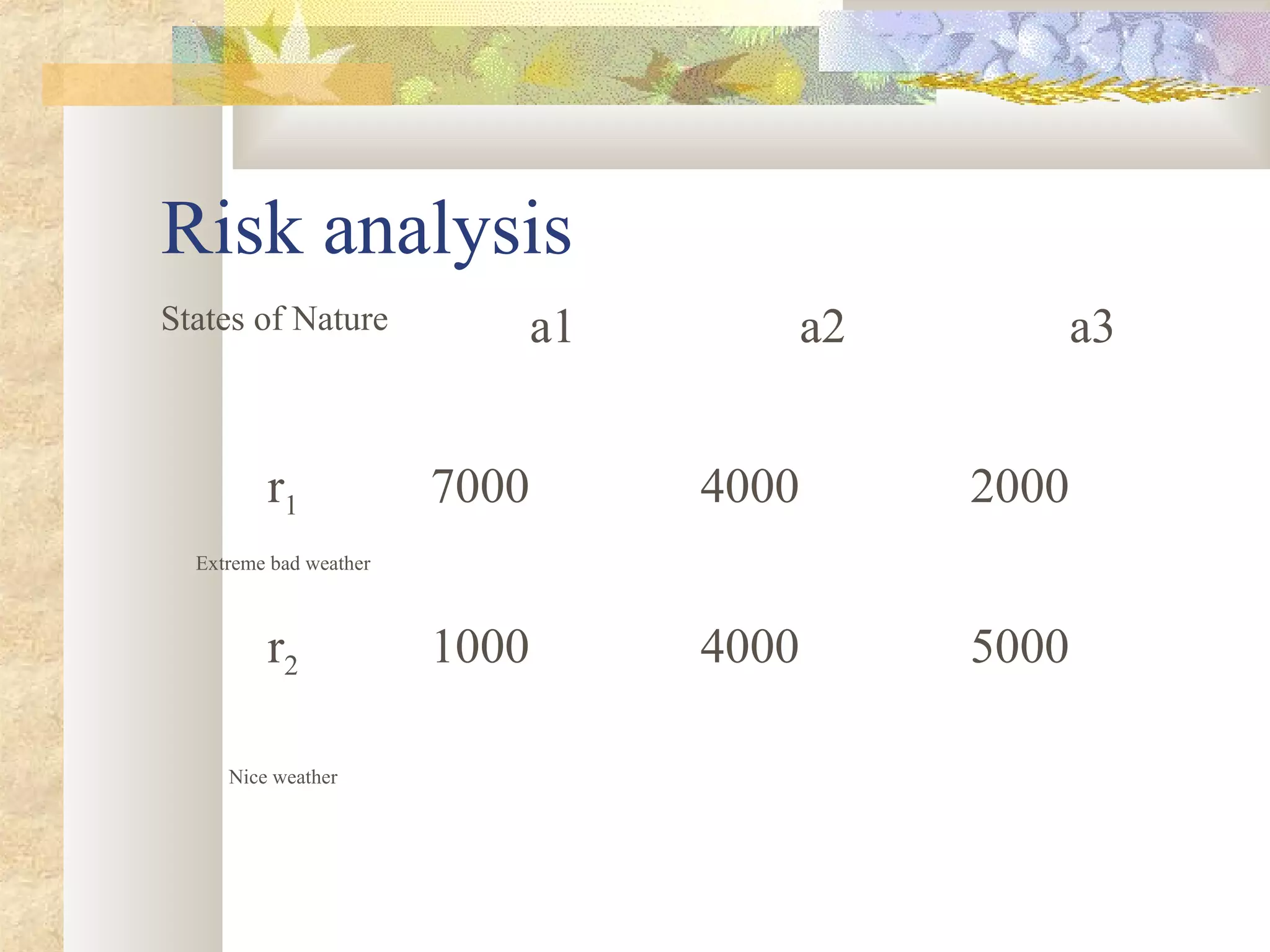Risk analysis
States of Nature a1 a2 a3
r1
Extreme bad weather
7000 4000 2000
r2
Nice weather
1000 4000 5000
 