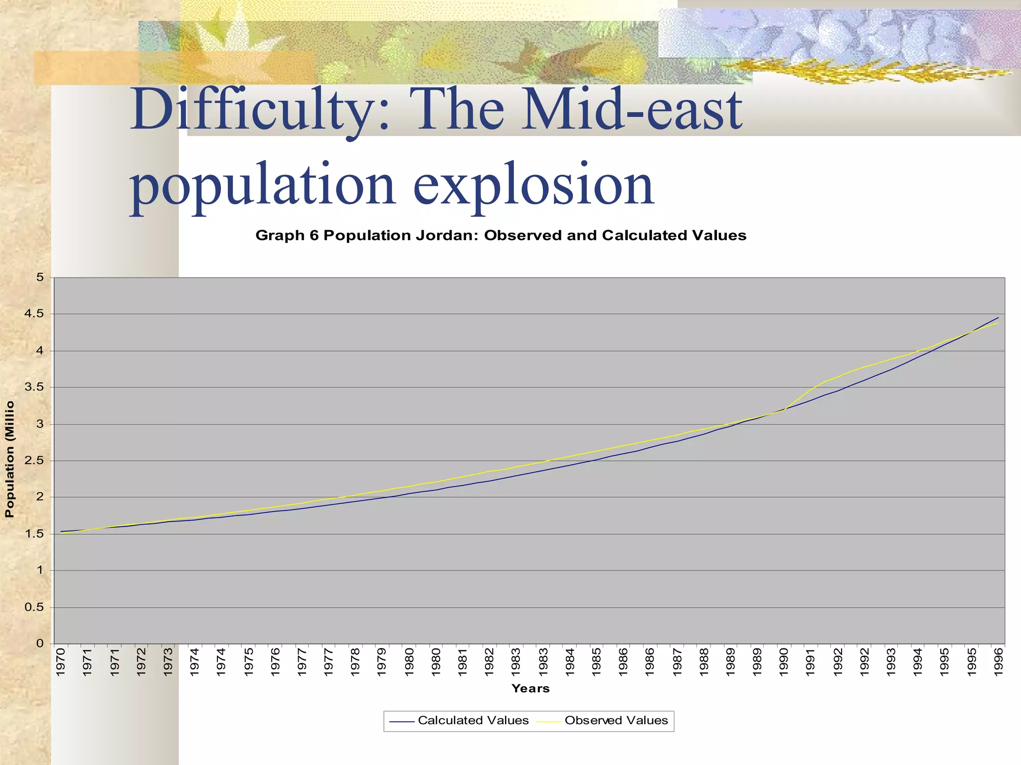 Difficulty: The Mid-east
population explosion
Graph 6 Population Jordan: Observed and Calculated Values
0
0.5
1
1.5
2
2.5
3
3.5
4
4.5
5
1970
1971
1971
1972
1973
1974
1974
1975
1976
1977
1977
1978
1979
1980
1980
1981
1982
1983
1983
1984
1985
1986
1986
1987
1988
1989
1989
1990
1991
1992
1992
1993
1994
1995
1995
1996
Years
Population(Millions)
Calculated Values Observed Values
 