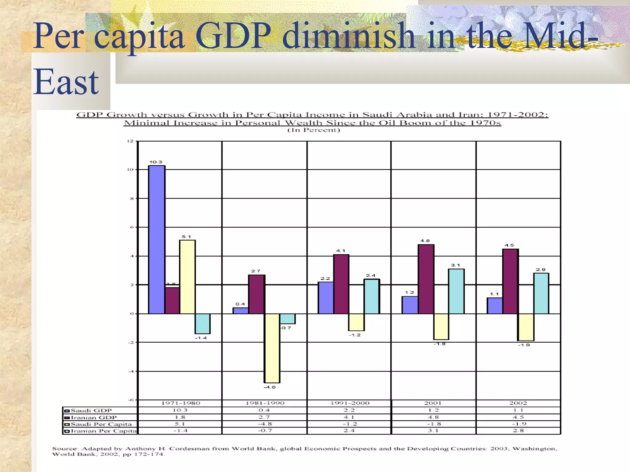 Per capita GDP diminish in the Mid-
East
 