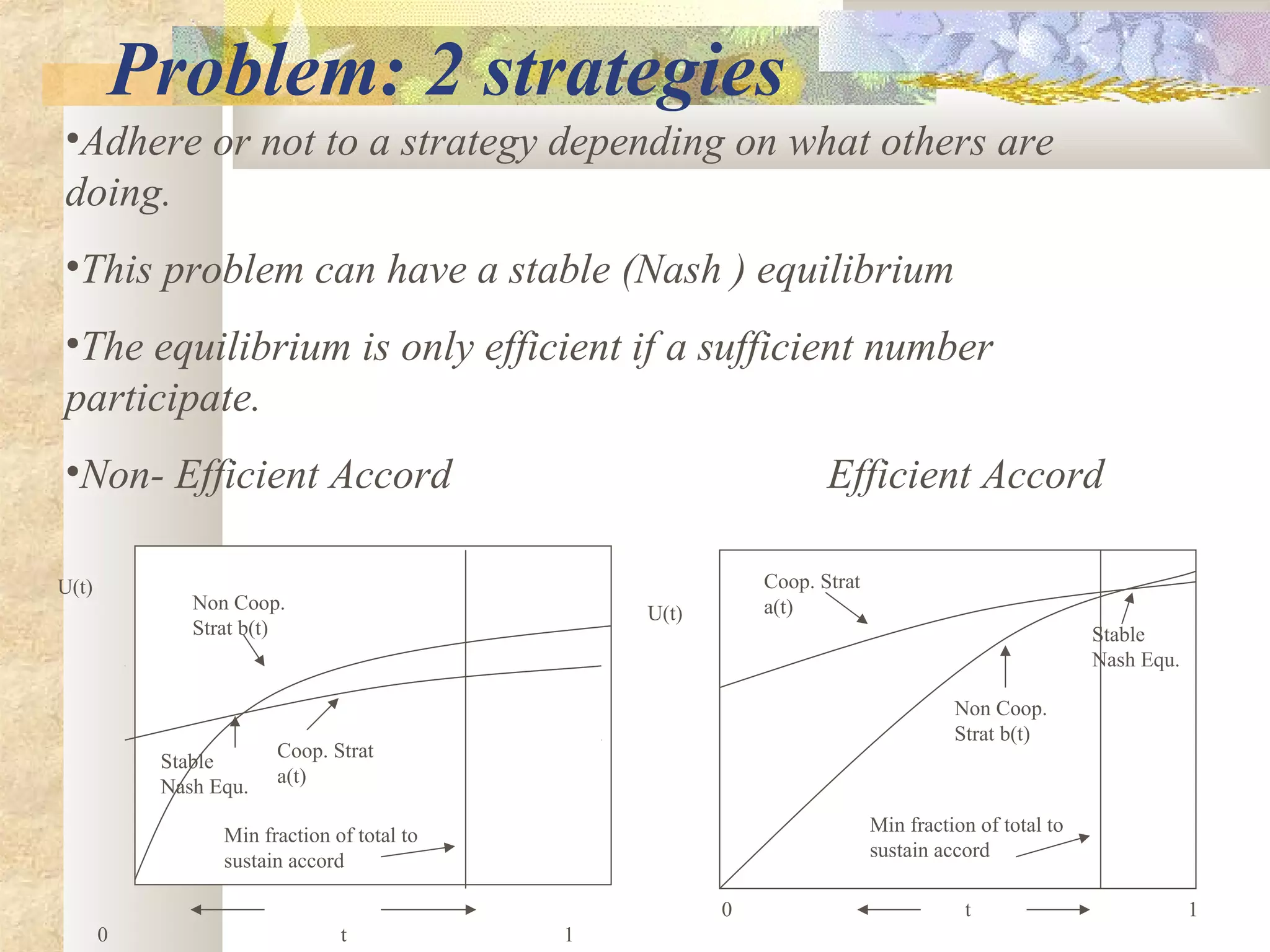 Problem: 2 strategies
•Adhere or not to a strategy depending on what others are
doing.
•This problem can have a stable (Nash ) equilibrium
•The equilibrium is only efficient if a sufficient number
participate.
•Non- Efficient Accord Efficient Accord
Coop. Strat
a(t)
Non Coop.
Strat b(t)
Stable
Nash Equ.
Min fraction of total to
sustain accord
0 t 1
Stable
Nash Equ.
Min fraction of total to
sustain accord
Non Coop.
Strat b(t)
Coop. Strat
a(t)
0 t 1
U(t)
U(t)
 