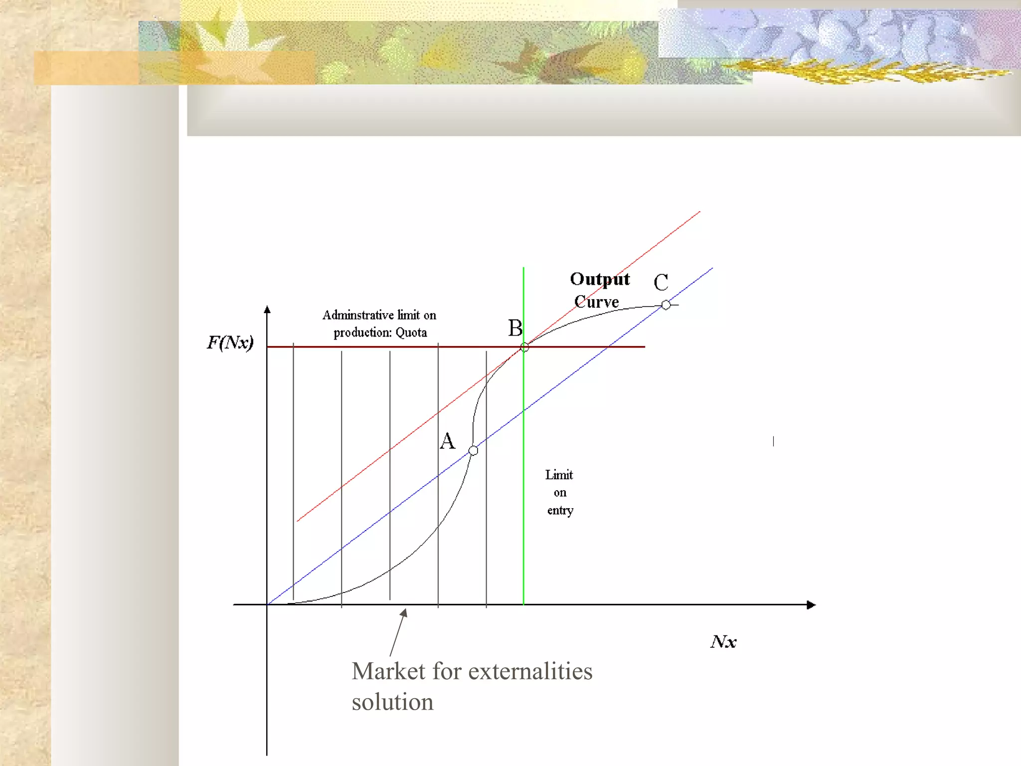 Market for externalities
solution
 