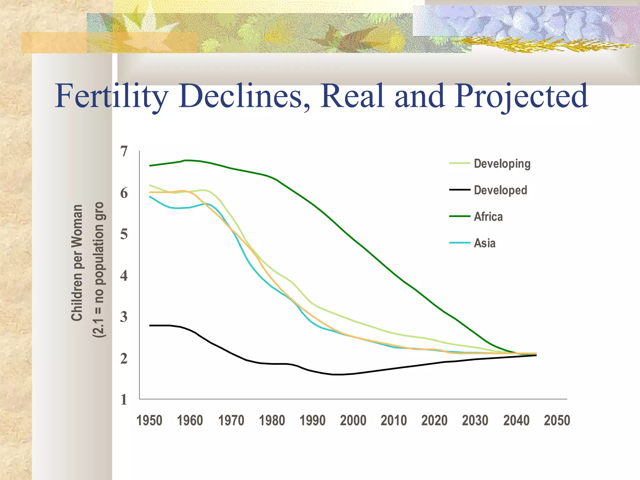 Fertility Declines, Real and Projected
1
2
3
4
5
6
7
1950 1960 1970 1980 1990 2000 2010 2020 2030 2040 2050
ChildrenperWoman
(2.1=nopopulationgrowth)
Developing
Developed
Africa
Asia
South and Central
America
 