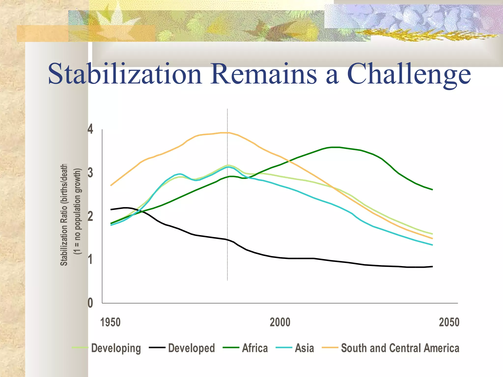 Stabilization Remains a Challenge
0
1
2
3
4
1950 2000 2050
StabilizationRatio(births/deaths)
(1=nopopulationgrowth)
Developing Developed Africa Asia South and Central America
 