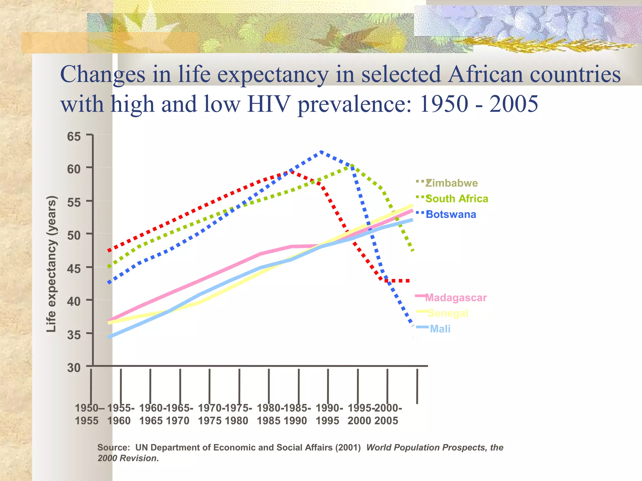 Changes in life expectancy in selected African countries
with high and low HIV prevalence: 1950 - 2005
with high HIV prevalence:
Zimbabwe
South Africa
Botswana
with low HIV prevalence:
Madagascar
Senegal
Mali
Source: UN Department of Economic and Social Affairs (2001) World Population Prospects, the
2000 Revision.
30
35
40
45
50
55
60
65
Lifeexpectancy(years)
1950–
1955
1955-
1960
1960-
1965
1965-
1970
1970-
1975
1975-
1980
1980-
1985
1985-
1990
1990-
1995
1995-
2000
2000-
2005
 