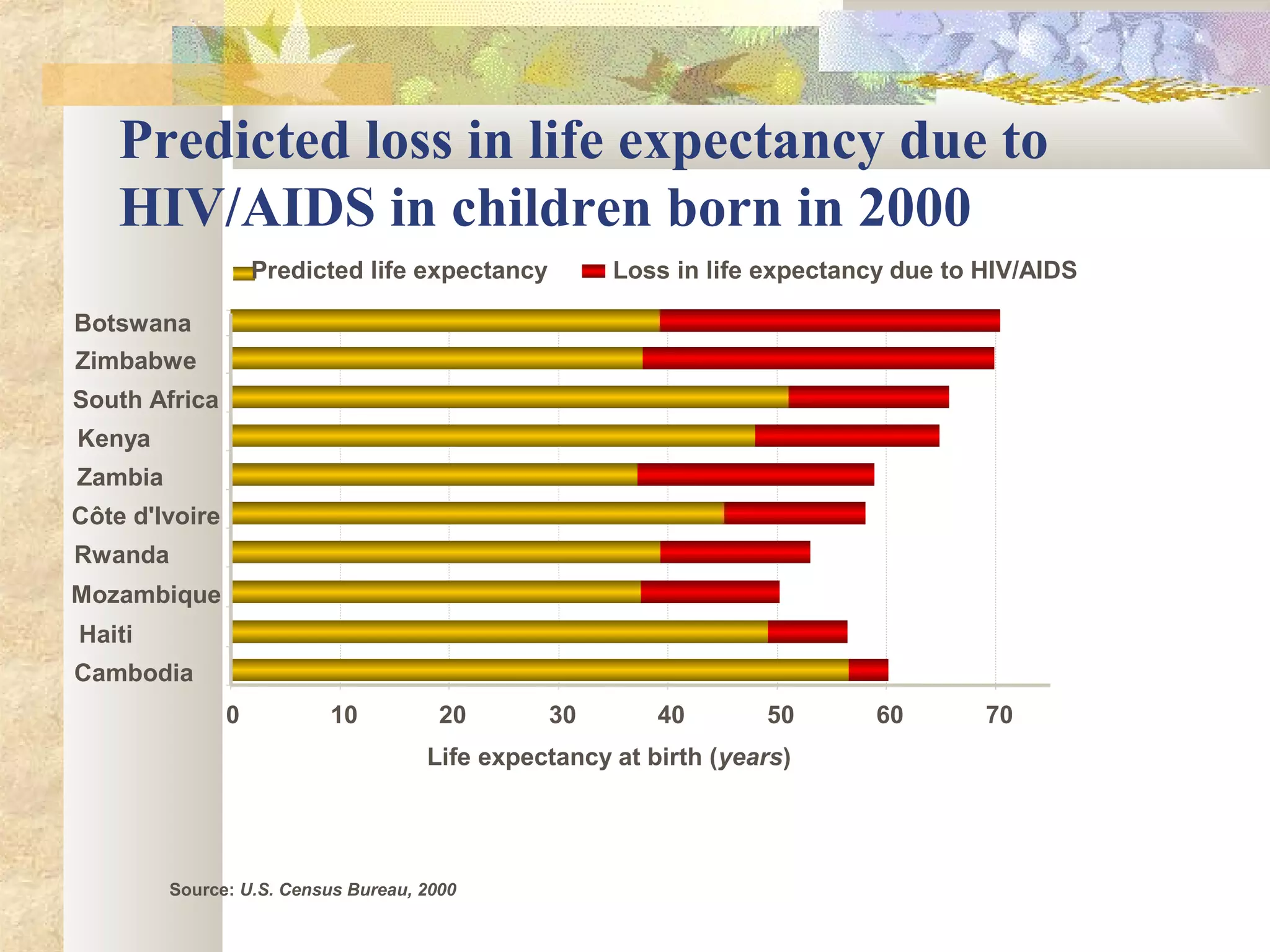 0 10 20 30 40 50 60 70
Cambodia
Haiti
Mozambique
Rwanda
Côte d'Ivoire
Zambia
Kenya
South Africa
Zimbabwe
Botswana
Life expectancy at birth (years)
Predicted life expectancy Loss in life expectancy due to HIV/AIDS
Source: U.S. Census Bureau, 2000
Predicted loss in life expectancy due to
HIV/AIDS in children born in 2000
 
