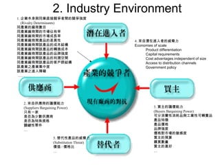 1. 企業本身與同業直接競爭者間的競爭強度
(Rivalry Determinants)
同產業的廠商數目
同產業廠商間的市場佔有率
同產業廠商間的市場成長率
同產業廠商間產品的差異性
同產業廠商間該產品的成本結構
同產業廠商間該產品的轉換成本
同產業廠商間該產品的品牌強度
同產業廠商間該產品的利潤空間
同產業廠商間該產品的客戶群結構
該產業之產業集中度
該產業之進入障礙
……
2. 來自供應商的議價能力
(Suppliers Bargaining Power)
只有一家
是否為少數供應商
是否為特殊規格
關鍵性零件
…
3. 買主的議價能力
(Buyers Bargaining Power)
可分消費性消耗品與工業性可轉賣品
產品特徵
產品價格
品牌強度
價格對市場的敏感度
買主的預算
購買數量
買主的喜好
…
4. 來自潛在進入者的威脅力
Economies of scale
Product differentiation
Capital requirements
Cost advantages independent of size
Access to distribution channels
Government policy
5. 替代性產品的威脅力
(Substitution Threat)
價值 / 價格比
…
2. Industry Environment
 