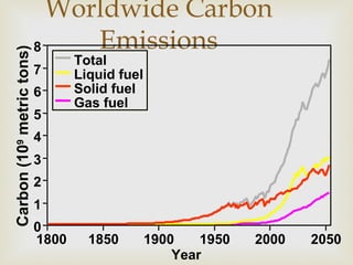 Worldwide Carbon
Emissions
Carbon(109
metrictons)
0
1
2
3
4
5
6
7
8
1800 1850 1900 1950 2000 2050
Year
Liquid fuel
Total
Gas fuel
Solid fuel
 