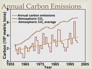 Annual Carbon Emissions
Annual carbon emissions
Atmospheric CO2
Atmospheric CO2 average
1955 1965 1975 1985 1995 2005
0
4
6
8
2
Year
Carbon(109
metrictons)
 