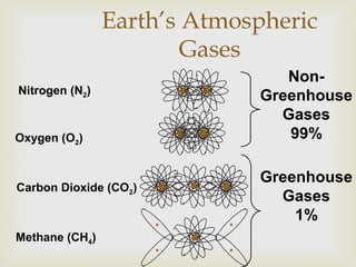 Earth’s Atmospheric
Gases
Nitrogen (N2)
Oxygen (O2)
Carbon Dioxide (CO2)
Methane (CH4)
Non-
Greenhouse
Gases
99%
Greenhouse
Gases
1%
 