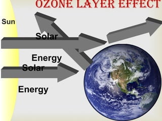 Sun
OzOne Layer effect
Solar
Energy
Solar
Energy
 