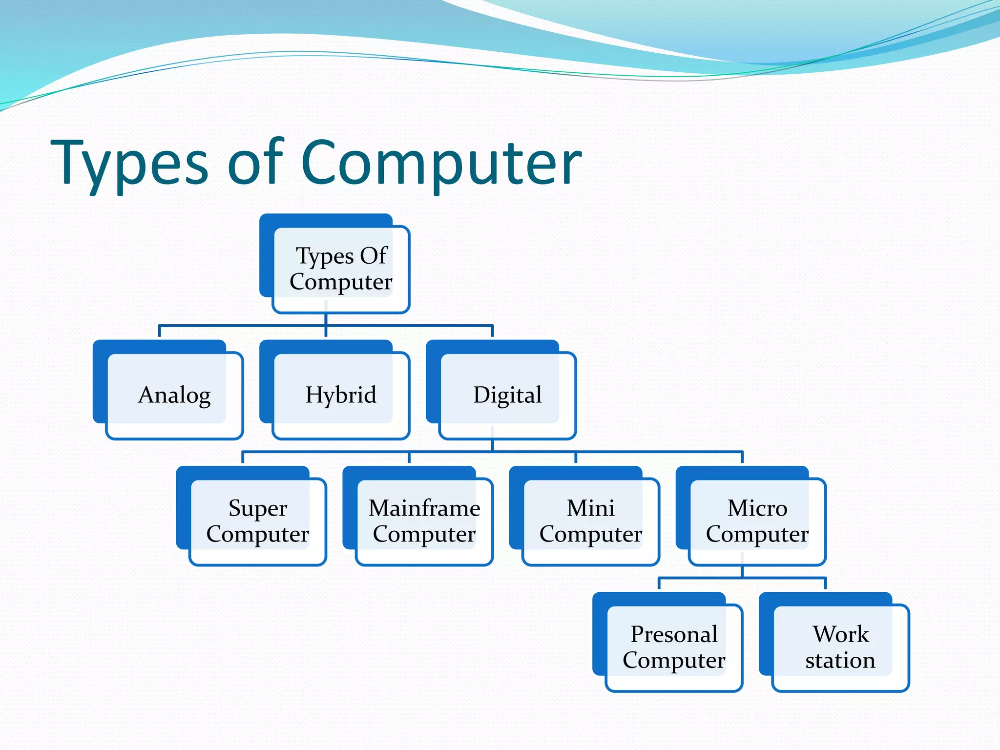 Types of Computer
Types Of
Computer
Analog Hybrid Digital
Super
Computer
Mainframe
Computer
Mini
Computer
Micro
Computer
Presonal
Computer
Work
station
 